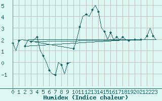 Courbe de l'humidex pour Wittmundhaven