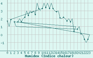 Courbe de l'humidex pour Berlevag