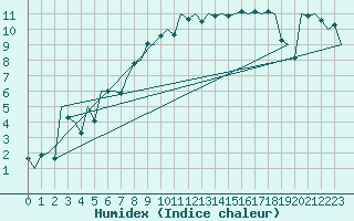 Courbe de l'humidex pour Bratislava Ivanka