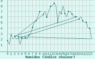 Courbe de l'humidex pour Aberdeen (UK)