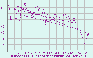 Courbe du refroidissement olien pour Krakow