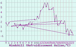 Courbe du refroidissement olien pour Bergen / Flesland