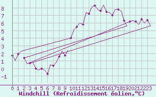 Courbe du refroidissement olien pour Bueckeburg