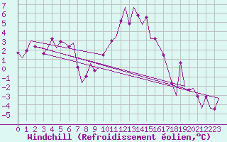 Courbe du refroidissement olien pour Leeuwarden