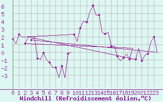 Courbe du refroidissement olien pour Genve (Sw)