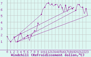 Courbe du refroidissement olien pour Eindhoven (PB)