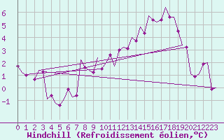 Courbe du refroidissement olien pour Niederstetten