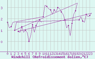 Courbe du refroidissement olien pour Eindhoven (PB)