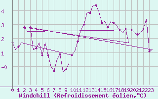 Courbe du refroidissement olien pour Berlin-Schoenefeld