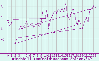 Courbe du refroidissement olien pour Haugesund / Karmoy