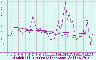 Courbe du refroidissement olien pour Keflavikurflugvollur