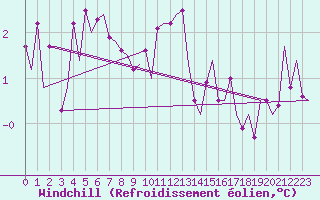 Courbe du refroidissement olien pour Hannover