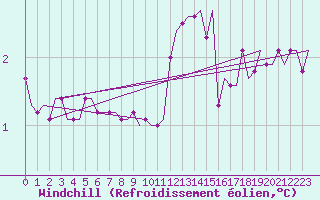 Courbe du refroidissement olien pour Keflavikurflugvollur