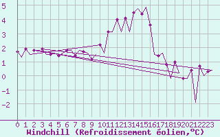 Courbe du refroidissement olien pour Platform Awg-1 Sea