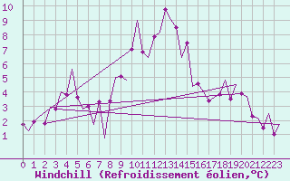 Courbe du refroidissement olien pour Huesca (Esp)