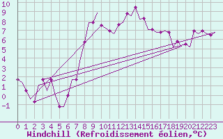 Courbe du refroidissement olien pour Cardiff-Wales Airport