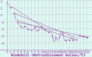 Courbe du refroidissement olien pour Beauvechain (Be)