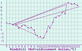 Courbe du refroidissement olien pour Wattisham