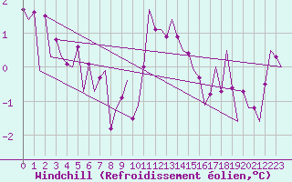 Courbe du refroidissement olien pour Frankfort (All)