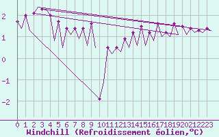 Courbe du refroidissement olien pour Platform Awg-1 Sea
