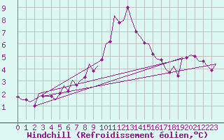 Courbe du refroidissement olien pour Debrecen