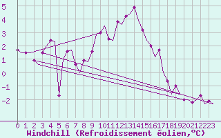 Courbe du refroidissement olien pour Berlin-Schoenefeld