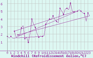 Courbe du refroidissement olien pour Le Goeree