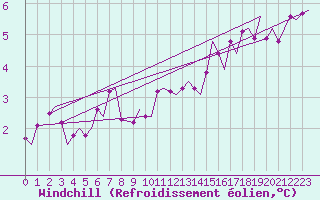 Courbe du refroidissement olien pour Wick