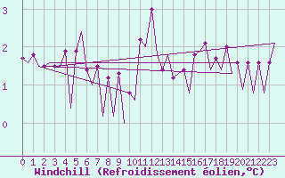 Courbe du refroidissement olien pour Platform P11-b Sea