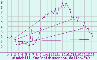 Courbe du refroidissement olien pour Madrid / Barajas (Esp)