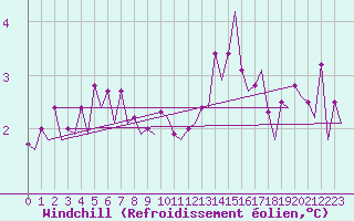 Courbe du refroidissement olien pour Platform L9-ff-1 Sea