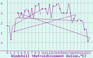 Courbe du refroidissement olien pour Beauvechain (Be)