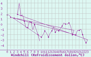 Courbe du refroidissement olien pour Bueckeburg