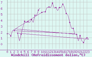 Courbe du refroidissement olien pour Visby Flygplats