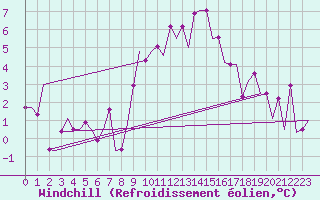 Courbe du refroidissement olien pour Madrid / Barajas (Esp)