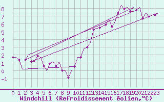 Courbe du refroidissement olien pour Leconfield