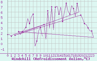 Courbe du refroidissement olien pour Kittila