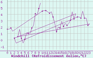 Courbe du refroidissement olien pour Koebenhavn / Kastrup