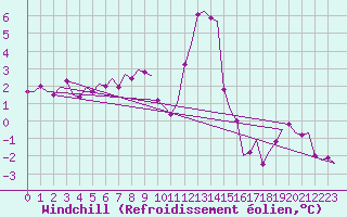 Courbe du refroidissement olien pour Maastricht / Zuid Limburg (PB)