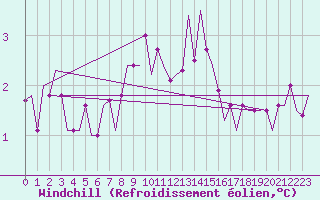Courbe du refroidissement olien pour Nordholz