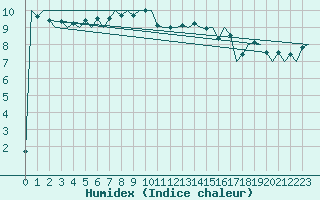 Courbe de l'humidex pour Euro Platform