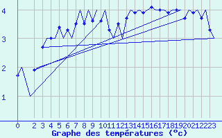 Courbe de tempratures pour Tromso / Langnes