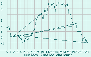 Courbe de l'humidex pour Genve (Sw)