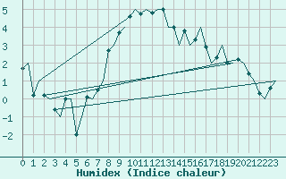 Courbe de l'humidex pour Hemavan