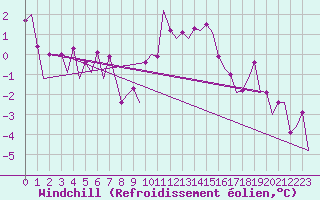 Courbe du refroidissement olien pour Beauvechain (Be)