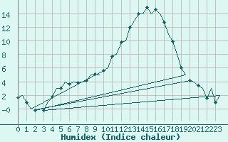 Courbe de l'humidex pour Vitoria