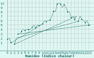 Courbe de l'humidex pour London / Heathrow (UK)