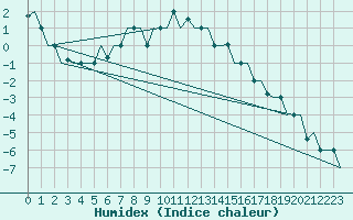 Courbe de l'humidex pour Arhangel'Sk