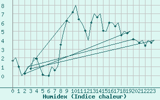 Courbe de l'humidex pour Amsterdam Airport Schiphol