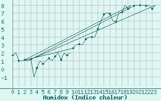 Courbe de l'humidex pour Beauvechain (Be)